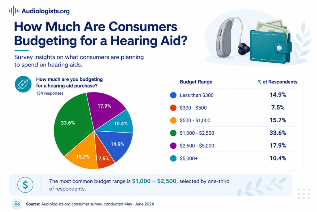 How much are consumers budgeting for a hearing aid