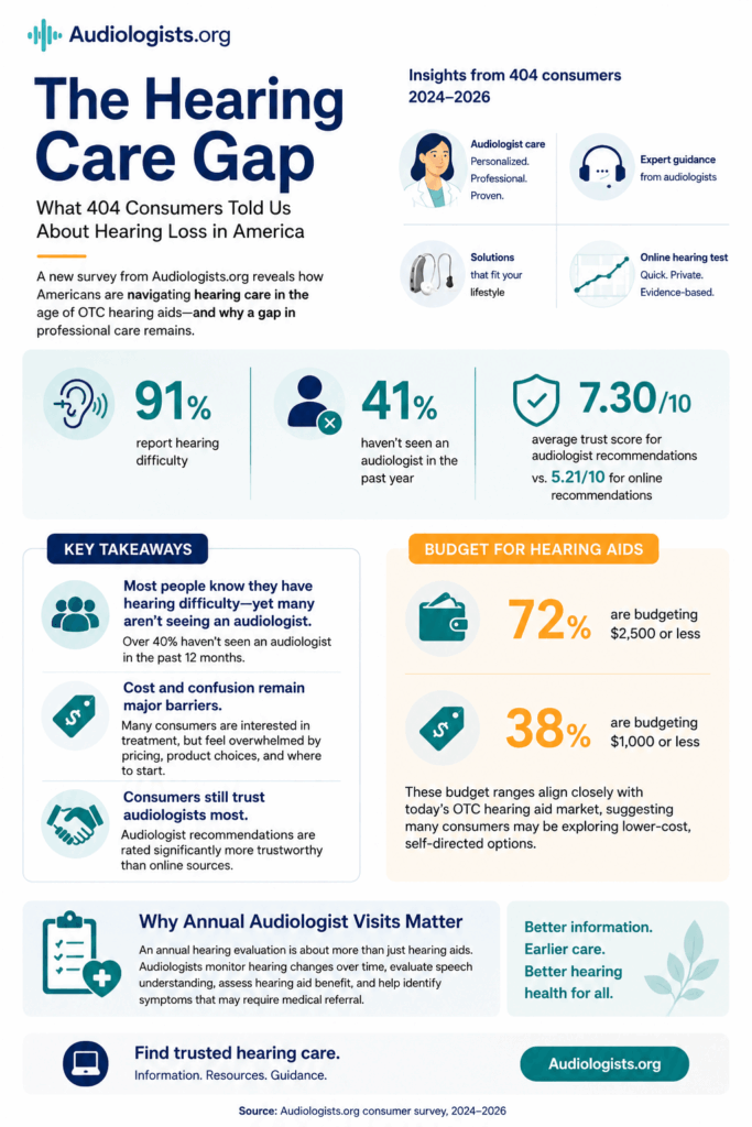 The Hearing Care Gap infographic
