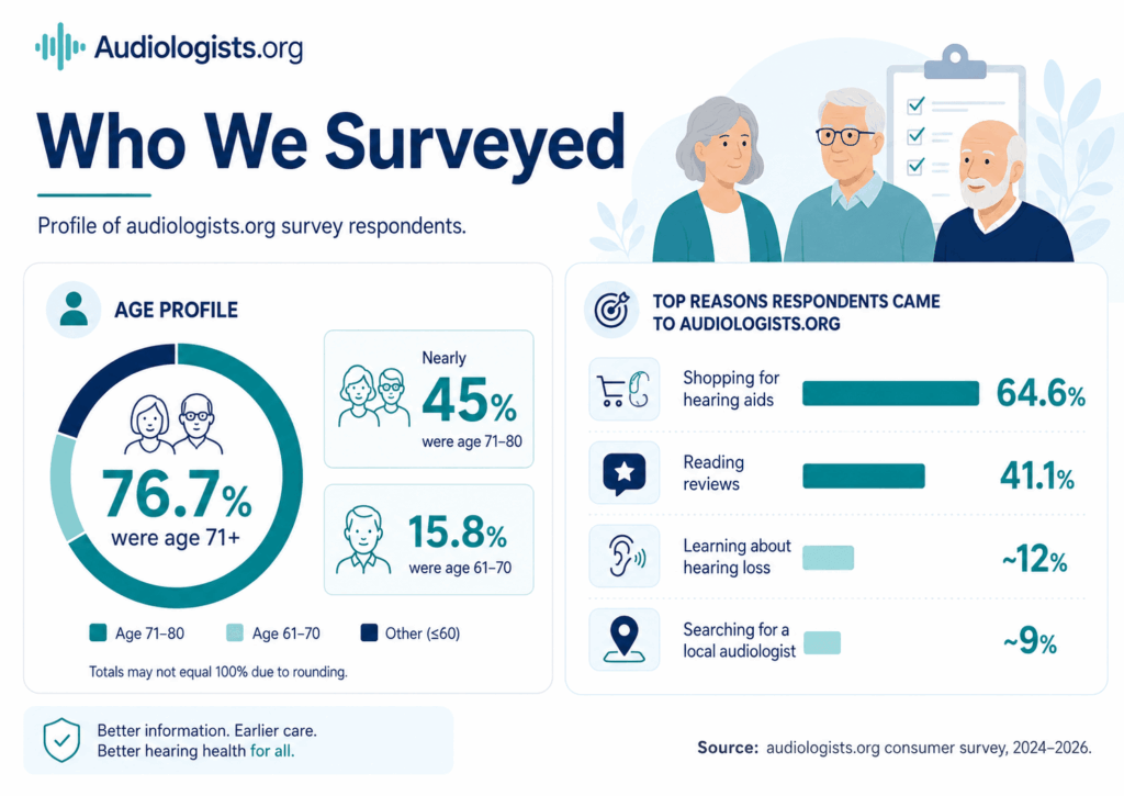 Who we surveyed infographic